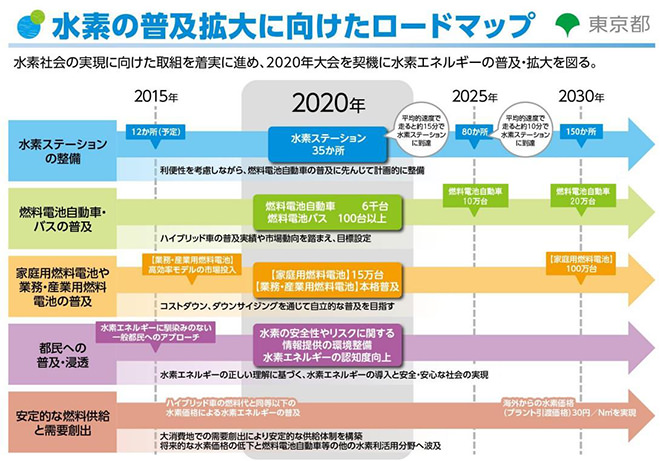 図）水素の普及拡大に向けたロードマップ